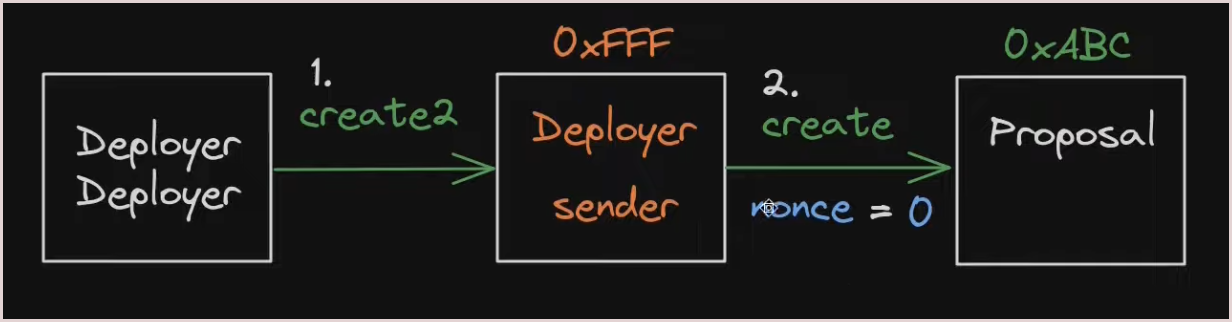 How can the attacker deploy different contracts at the same address