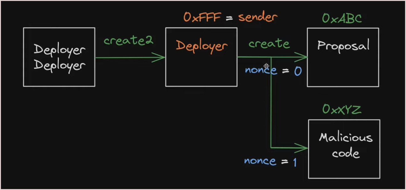 How can the attacker deploy different contracts at the same address