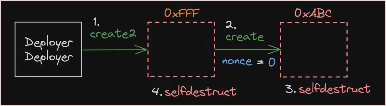 How can the attacker deploy different contracts at the same address