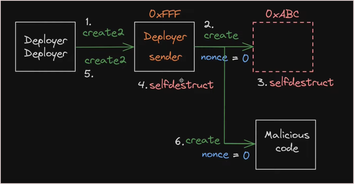 How can the attacker deploy different contracts at the same address