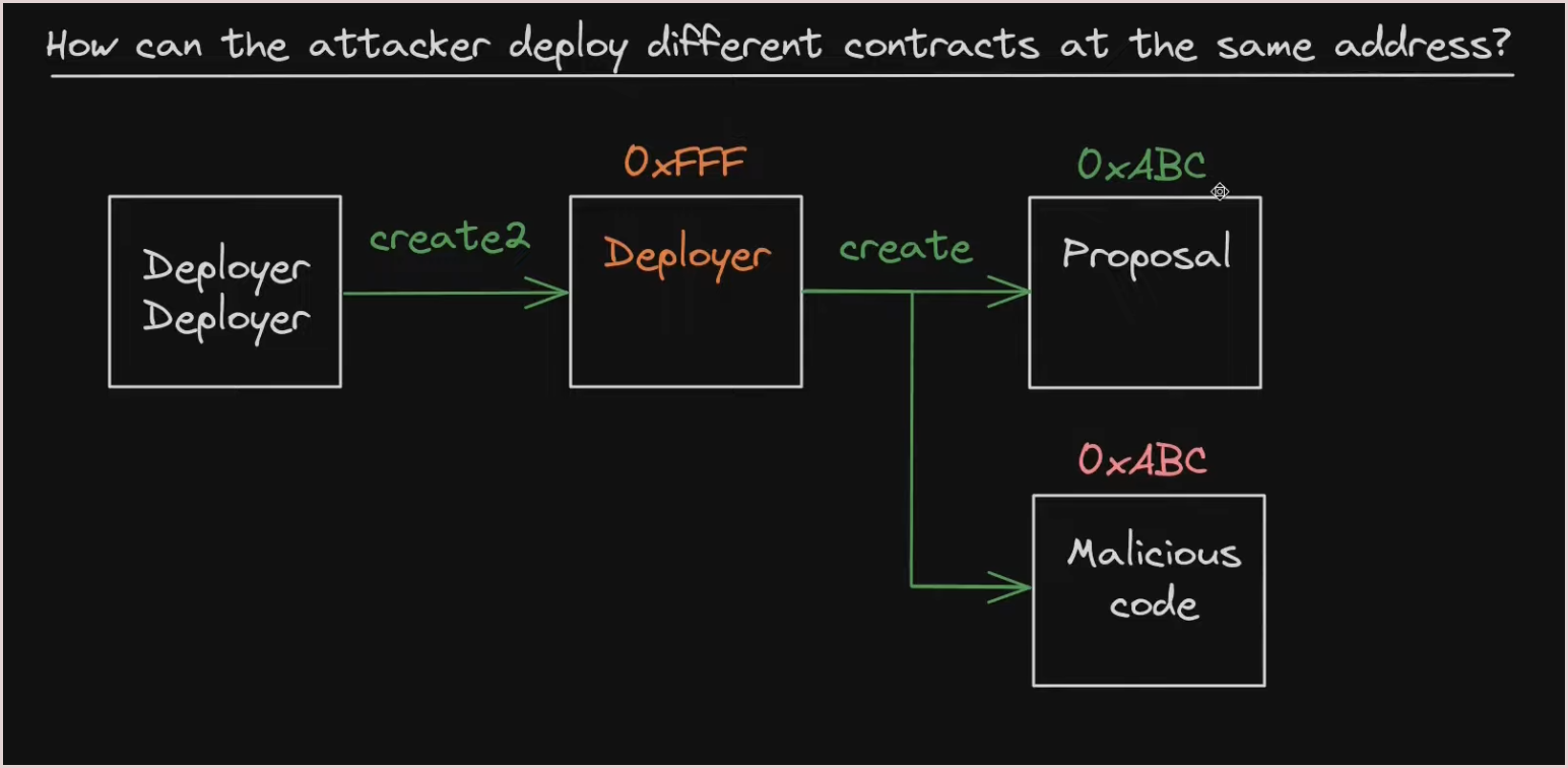 How can the attacker deploy different contracts at the same address